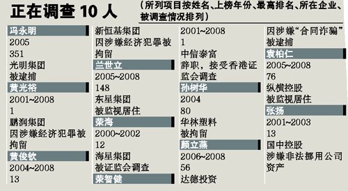 胡潤(rùn)富豪榜十年來49位上榜者出事(組圖)