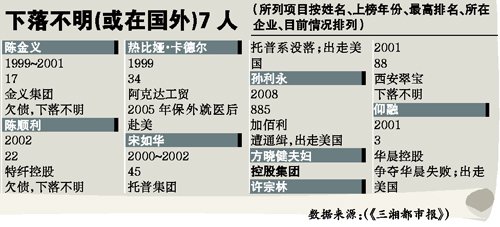 胡潤(rùn)富豪榜十年來49位上榜者出事(組圖)