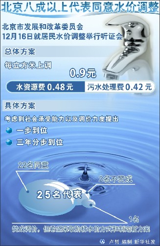 北京市居民水價每立方米上調(diào)0.3元