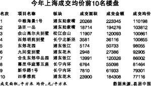 上海最貴住宅單價(jià)19萬元/平米 創(chuàng)下內(nèi)地之最