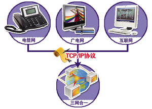 電信廣電互聯(lián)網(wǎng)三網(wǎng)融合方案通過(guò) 重慶將率先試點(diǎn)
