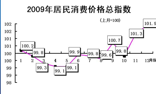 黑龍江省2009年經(jīng)濟(jì)運(yùn)行情況統(tǒng)計(jì)結(jié)果出爐