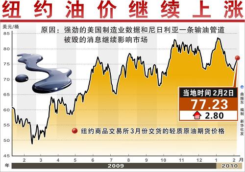 國(guó)內(nèi)成品油價(jià)春節(jié)前下調(diào)基本無(wú)望
