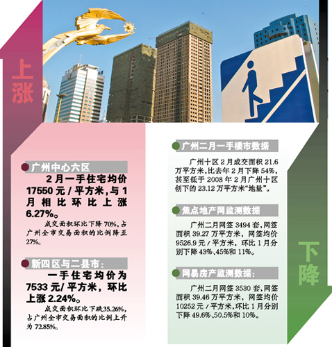 廣州地產(chǎn)大鱷稱房價(jià)會降一兩成 泡沫不破就不叫泡沫