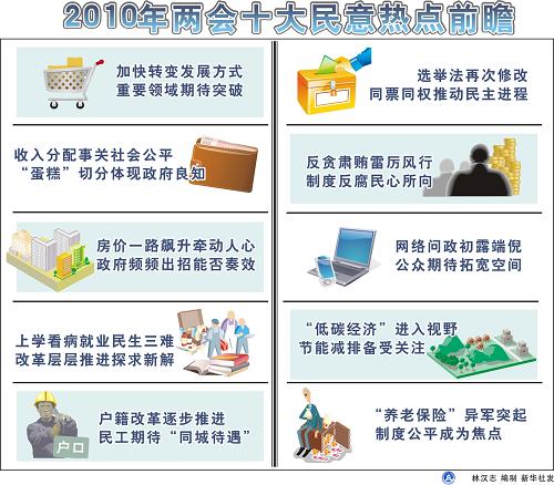 百姓期待兩會(huì)回應(yīng)國(guó)計(jì)民生十大熱點(diǎn)