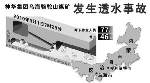 搶險(xiǎn)難度大—記神華集團(tuán)駱駝山煤礦透水事故現(xiàn)場(chǎng)