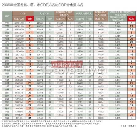 各省區(qū)市GDP含金量排名出爐 上海最高內(nèi)蒙最低
