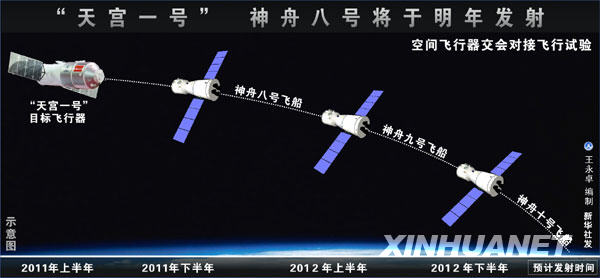 “天宮一號(hào)”和神舟八號(hào)將于2011年發(fā)射