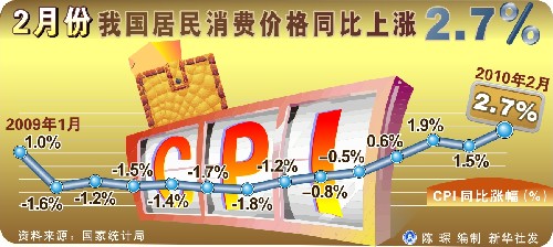 專家:3月CPI將回落 準備金率或三度上調(diào)