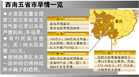 西南地區(qū)高溫少雨導致旱情迅速蔓延