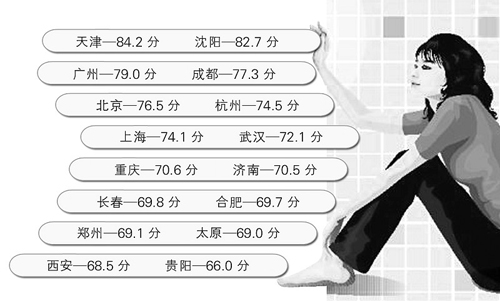 太原女性幸福感 16個城市中倒數(shù)第三（圖）