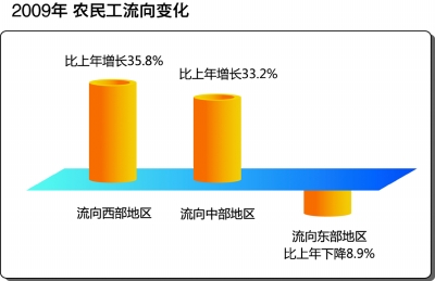 國家統(tǒng)計(jì)局:西部打工收入增幅最快 跨省比重下降