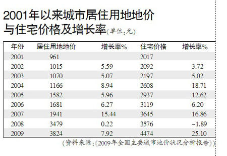 國土部報(bào)告稱2009年房價(jià)漲25% 10年來最高