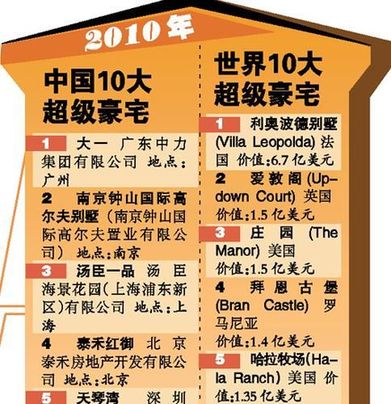 中國(guó)第一豪宅單套5400萬(wàn) 物業(yè)費(fèi)每平米百元