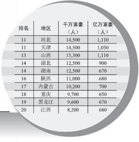 胡潤(rùn)榜千萬(wàn)富豪 重慶有9700名 數(shù)據(jù)真實(shí)性受質(zhì)疑