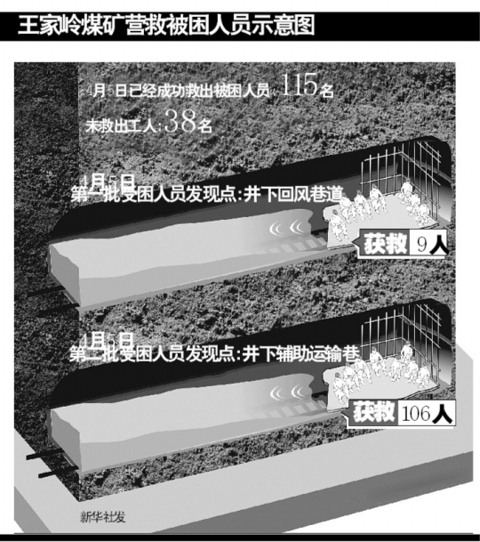 王家?guī)X礦難活9天之謎：吃樹皮煤塊喝涼水和尿