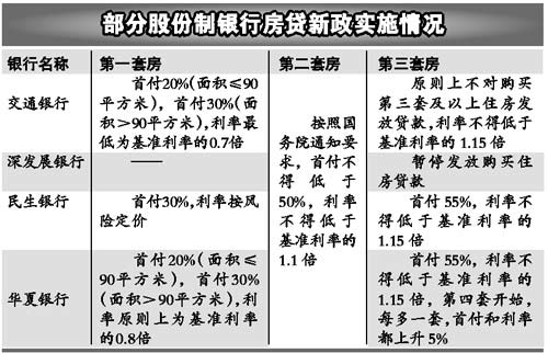 多家股份制銀行出臺(tái)房貸新政實(shí)施細(xì)則