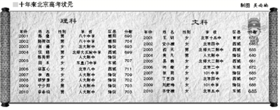 北京高考狀元出爐 理科狀元放棄保送北大考清華