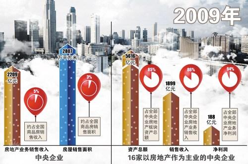 國資委：78戶央企正在有序退出房地產(chǎn)業(yè)務(wù)