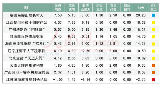 江蘇濱海教育局封殺論壇被評應(yīng)對輿情能力最差