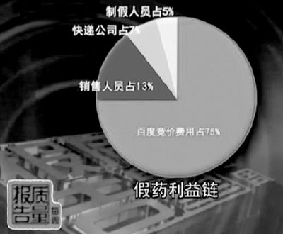 百度為假藥網(wǎng)站提供競價排名 利益鏈條上占去7成多