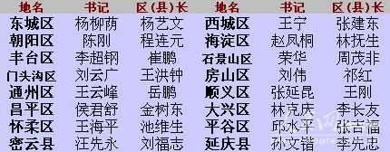 北京16區(qū)縣黨委、政府主要領(lǐng)導(dǎo)一覽