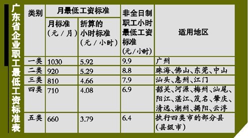 27個省份上調(diào)最低工資 海南增幅37%位列全國之首
