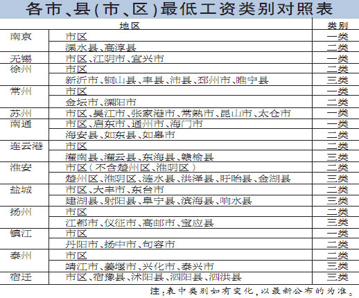 27個省份上調(diào)最低工資 海南增幅37%位列全國之首