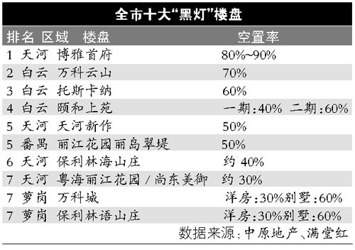 中介爆十大“黑燈”盤 房屋空置率到底如何？