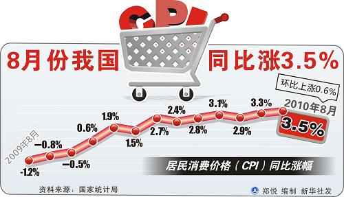 發(fā)改委：完全可能實現全年CPI控制在3%左右的目標