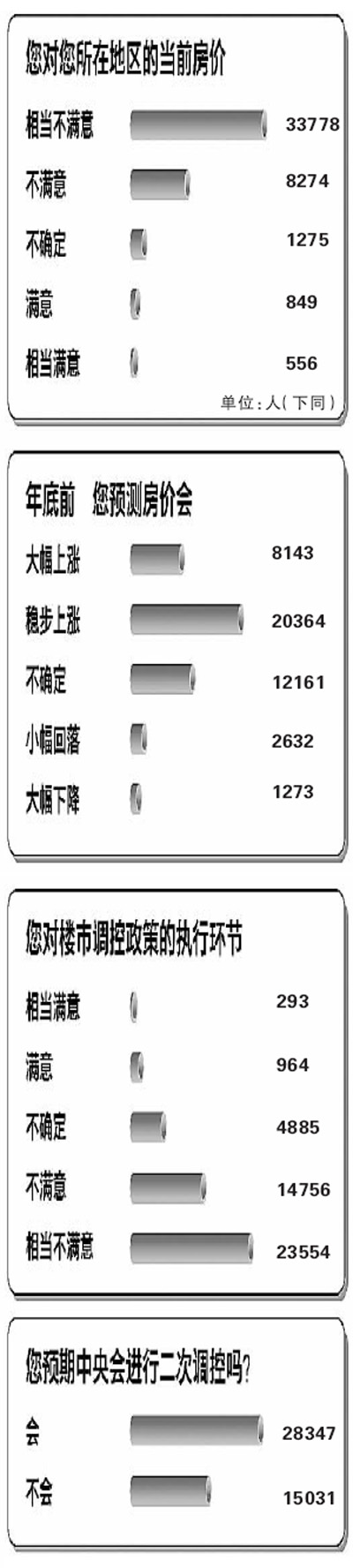 人民日?qǐng)?bào)調(diào)查稱超8成網(wǎng)友認(rèn)為樓市調(diào)控不力