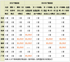 11城市住房“限購令”細(xì)則對比 引發(fā)恐慌性退房