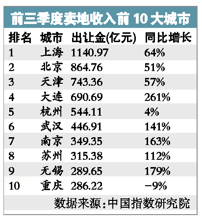 今年第三季度中國(guó)土地市場(chǎng)初現(xiàn)“回暖”跡象