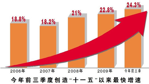 天津前三季工業(yè)增加值增24.3% 增速全國第一