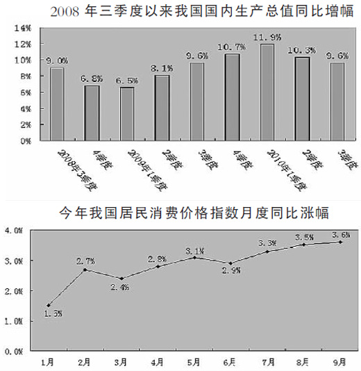 前三季度GDP增長10.6% 我國經(jīng)濟(jì)下行風(fēng)險減小