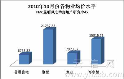 10月昆明商鋪價(jià)格降幅最大 總體均價(jià)不到一萬(wàn)