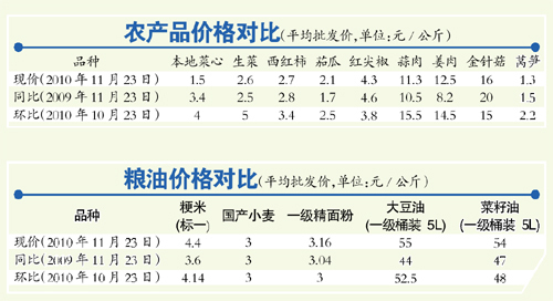 廣州蔬菜價(jià)格大幅下降多款牛奶售價(jià)悄然上調(diào)