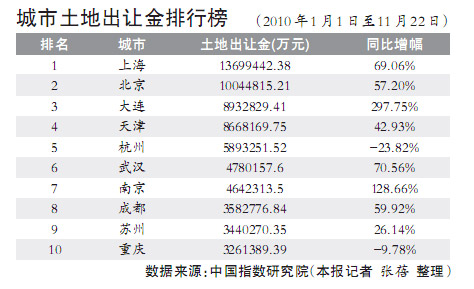 上海北京今年土地出讓金均已超千億