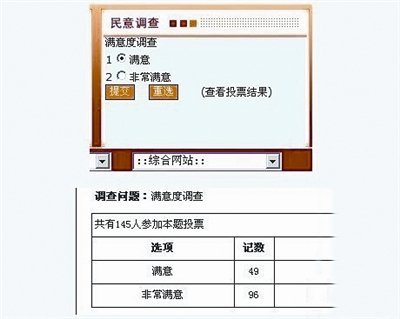 某政府網(wǎng)雷人調(diào)查:僅有滿意和非常滿意兩選項(xiàng)