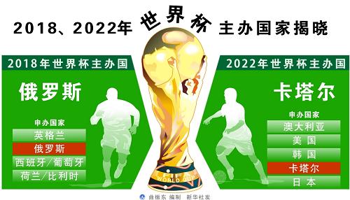俄羅斯、卡塔爾分別獲得2018、2022年世界杯舉辦權(quán)