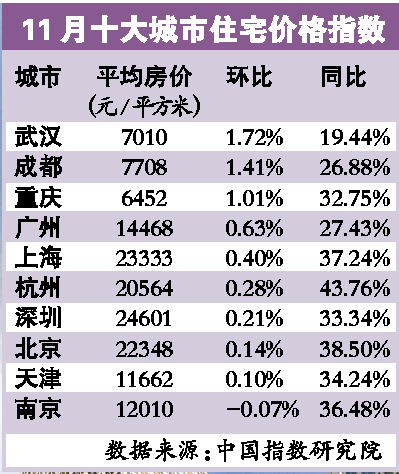 數(shù)據(jù)顯示：11月十大重點(diǎn)城市9成房價上漲