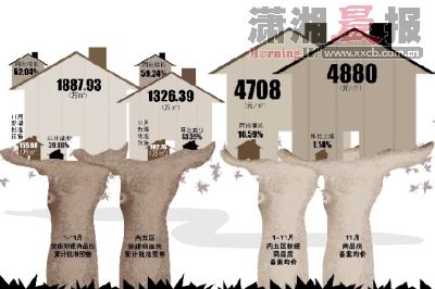 11月長沙樓市量?jī)r(jià)齊升 未來市場(chǎng)更具博弈性