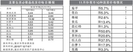 市物價局發(fā)布11月蔬菜價格：10種蔬菜8種價格回落