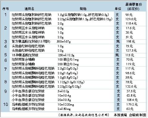 云南省發(fā)改委公示10種藥品零售指導價格