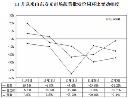 近期菜價(jià)漲跌調(diào)查：市場(chǎng)與市長(zhǎng)，誰(shuí)說(shuō)了算