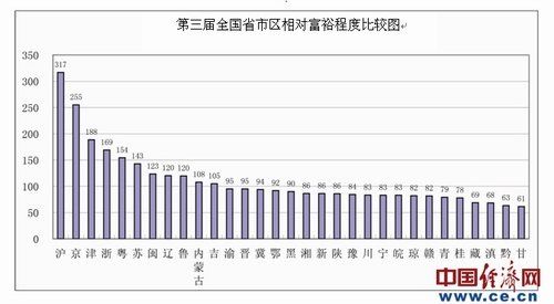 全國富裕地區(qū)排行出爐 東莞克拉瑪依蘇州居前三