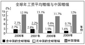 中國工資增速超歐美5倍多? 國際勞工組織稱被高估