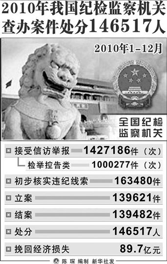 中紀(jì)委要求充分利用網(wǎng)絡(luò)舉報(bào)方式查處腐敗