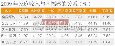 央視調(diào)查稱我國44.7%民眾感覺生活幸福及很幸福