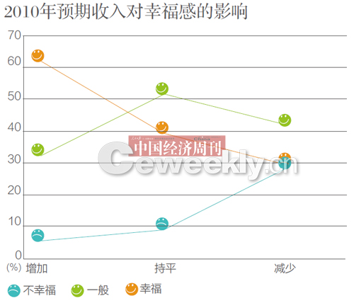 央視調(diào)查稱(chēng)我國(guó)44.7%民眾感覺(jué)生活幸福及很幸福